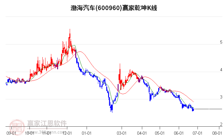 600960渤海汽车赢家乾坤K线工具