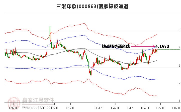 000863三湘印象赢家极反通道工具