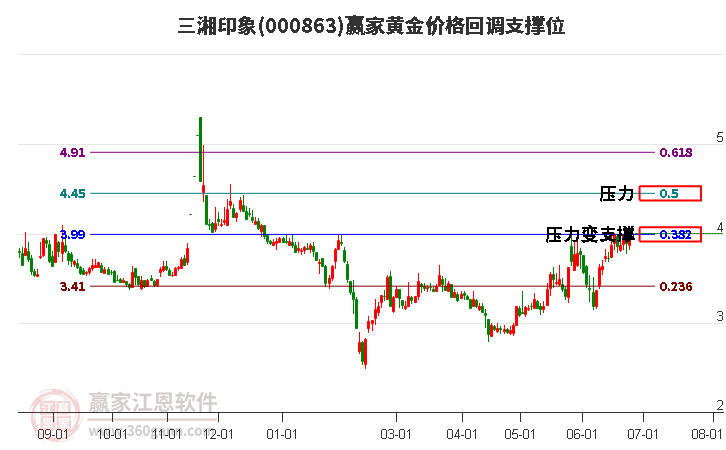 000863三湘印象黄金价格回调支撑位工具