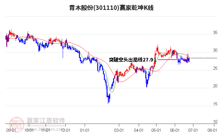 301110青木股份赢家乾坤K线工具