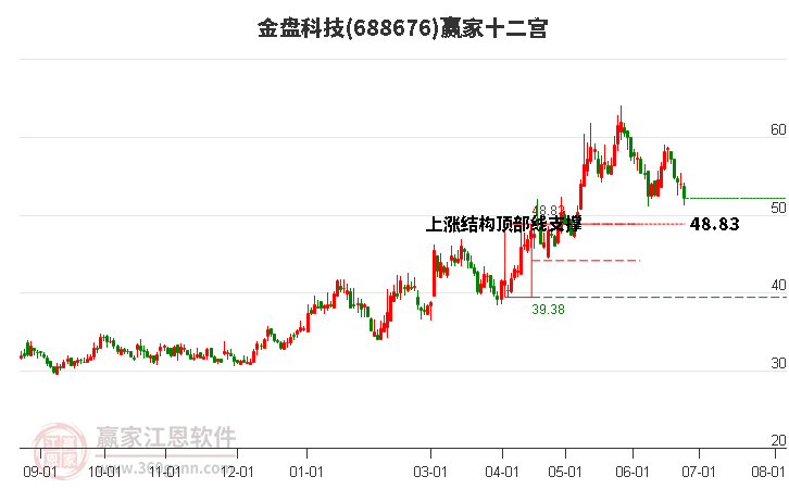 688676金盘科技赢家十二宫工具