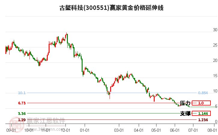 300551古鳌科技黄金价格延伸线工具