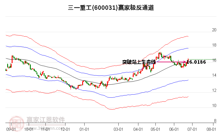 600031三一重工贏家極反通道工具