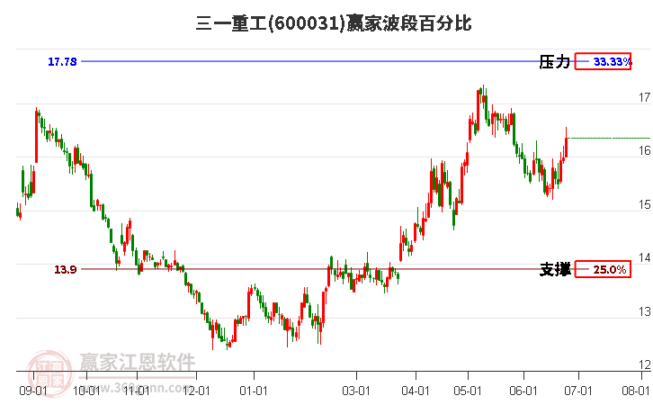 600031三一重工波段百分比工具