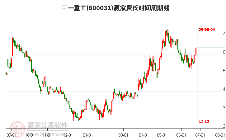 600031三一重工費(fèi)氏時(shí)間周期線工具
