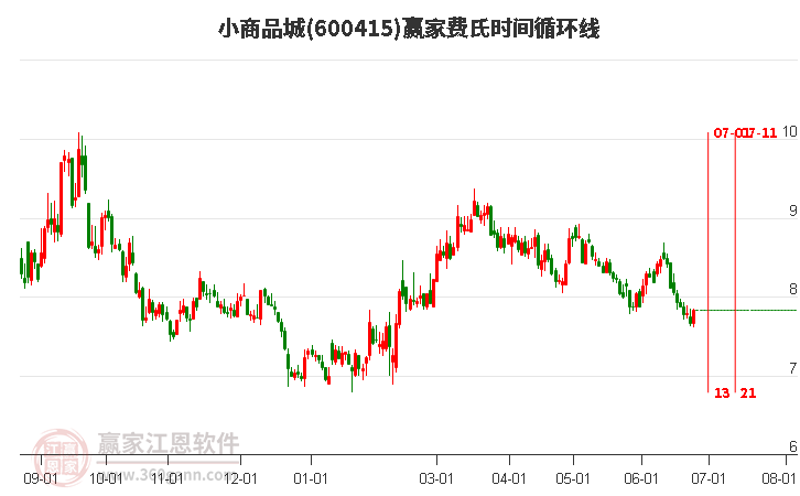 6月28日商业百货龙头股排名前十：ST易购上涨4.03%