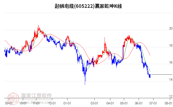 605222起帆電纜贏家乾坤K線工具