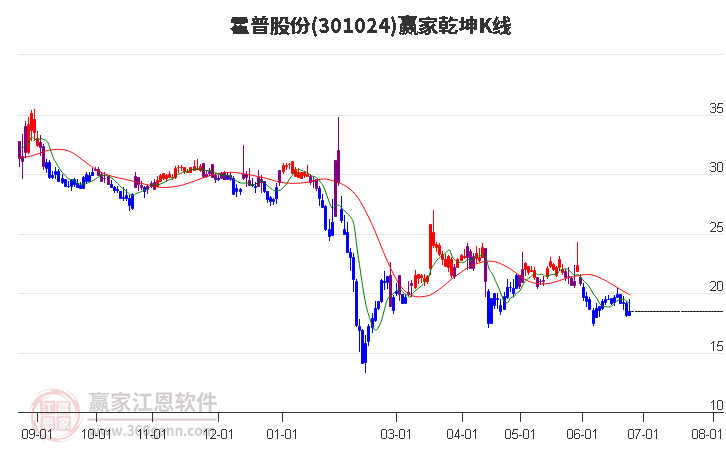 301024霍普股份贏家乾坤K線(xiàn)工具