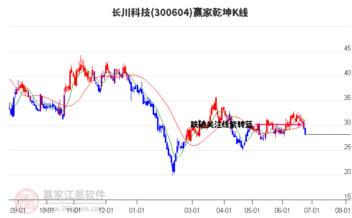 300604长川科技赢家乾坤K线工具