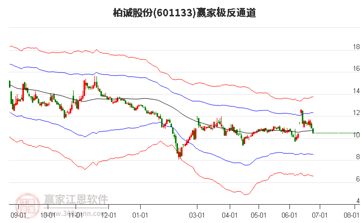 601133柏诚股份赢家极反通道工具