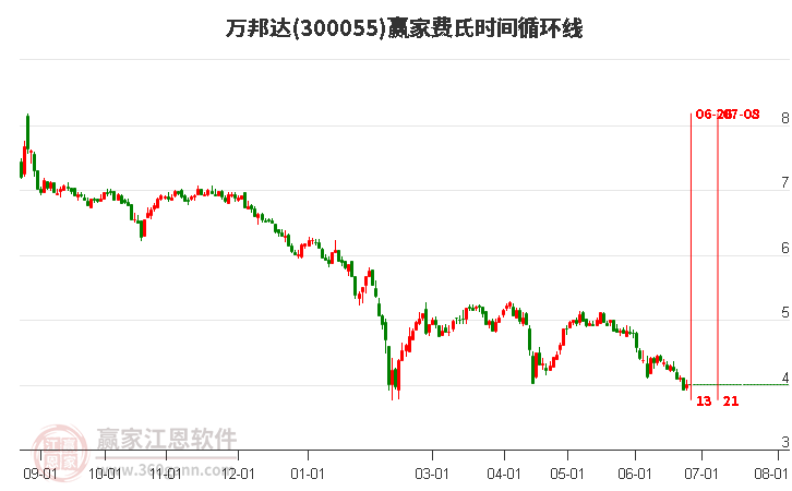 300055萬邦達(dá)費(fèi)氏時(shí)間循環(huán)線工具