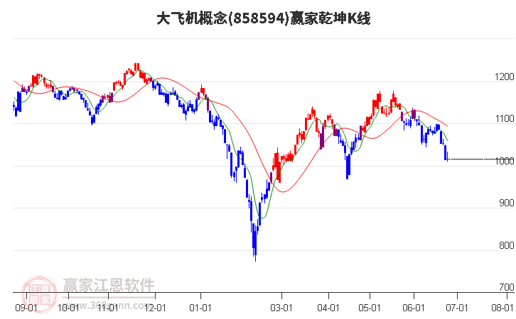 858594大飞机赢家乾坤K线工具