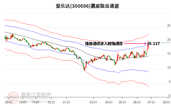 300696爱乐达赢家极反通道工具