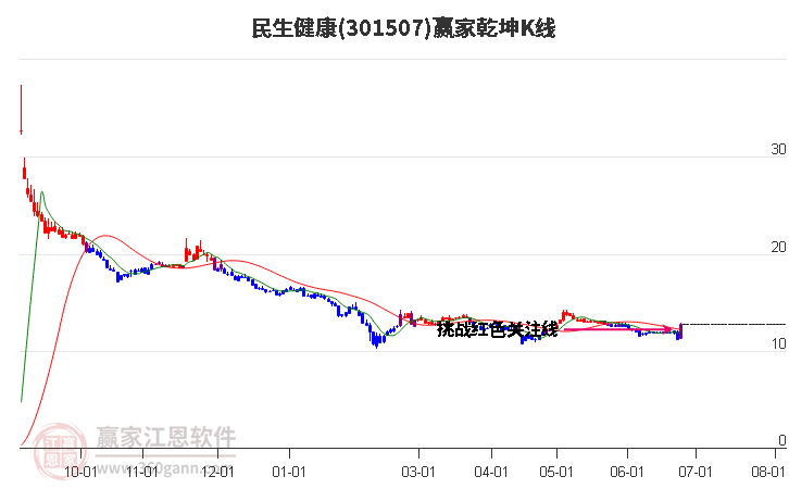 301507民生健康赢家乾坤K线工具