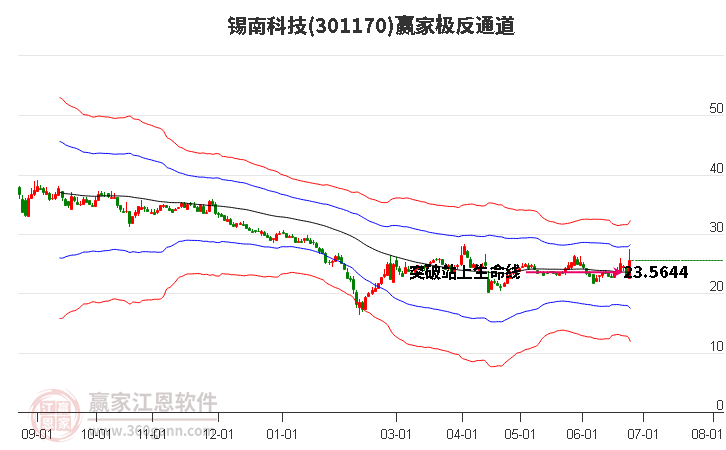 301170锡南科技赢家极反通道工具