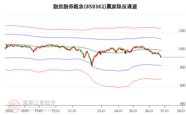 859362融資融券贏家極反通道工具