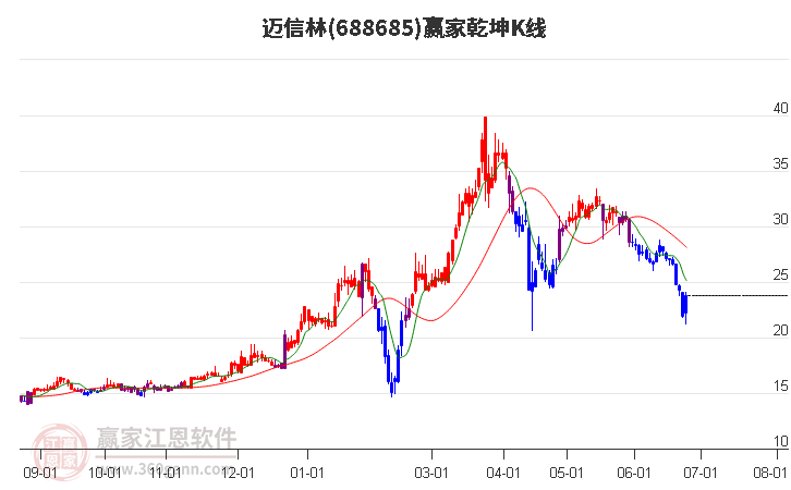 688685邁信林贏家乾坤K線工具
