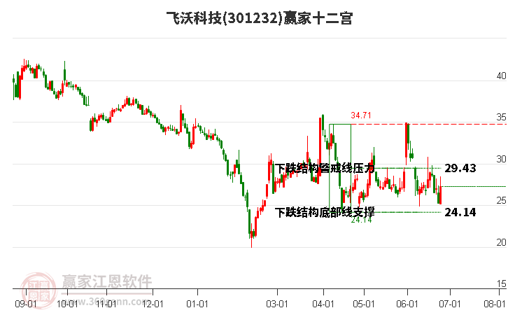 301232飛沃科技贏家十二宮工具