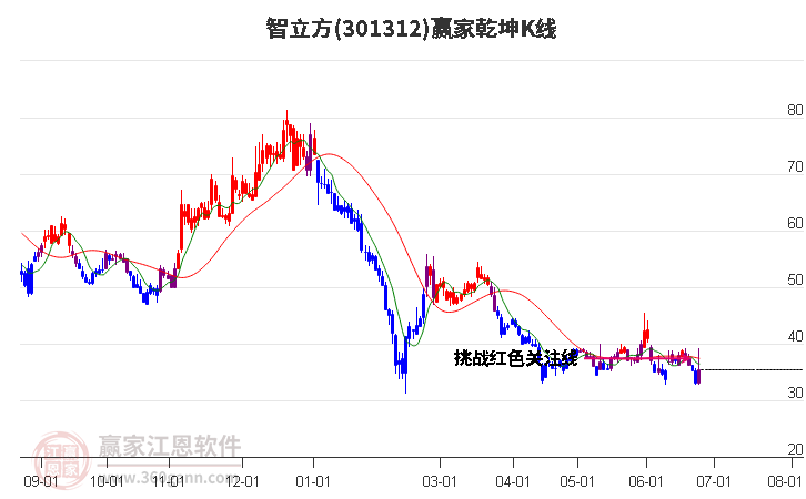 301312智立方赢家乾坤K线工具