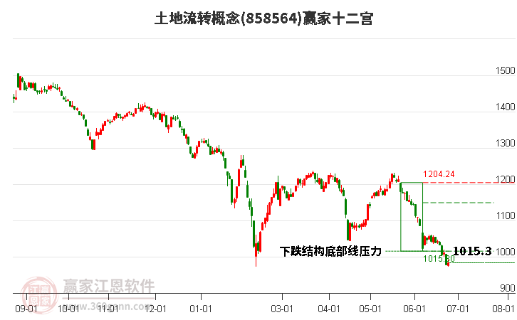 858564土地流轉(zhuǎn)贏家十二宮工具 858564土地流轉(zhuǎn)贏家十二宮工具