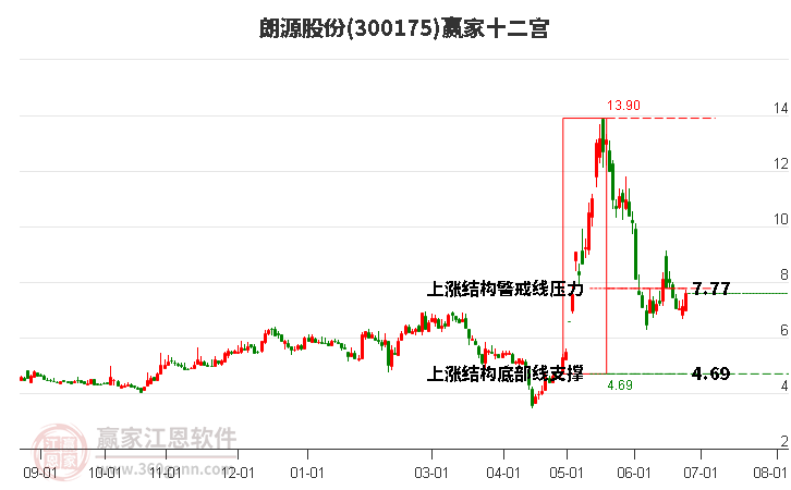 300175朗源股份贏家十二宮工具 300175朗源股份贏家十二宮工具