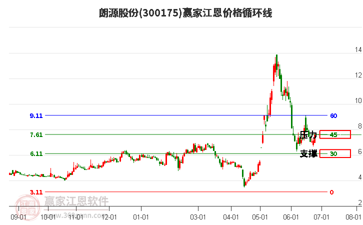 300175朗源股份江恩價(jià)格循環(huán)線工具 300175朗源股份江恩價(jià)格循環(huán)線工具