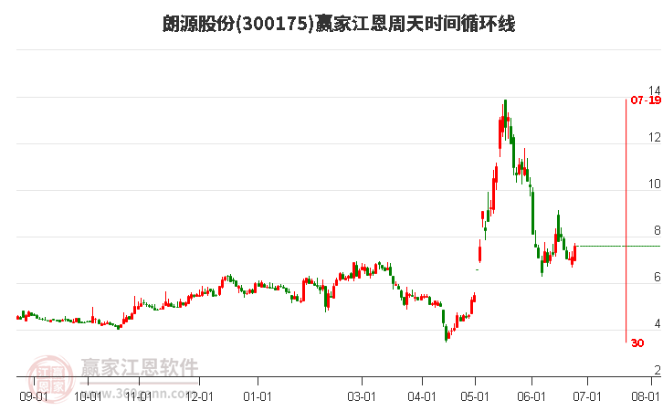 300175朗源股份江恩周天時(shí)間循環(huán)線工具 300175朗源股份江恩周天時(shí)間循環(huán)線工具