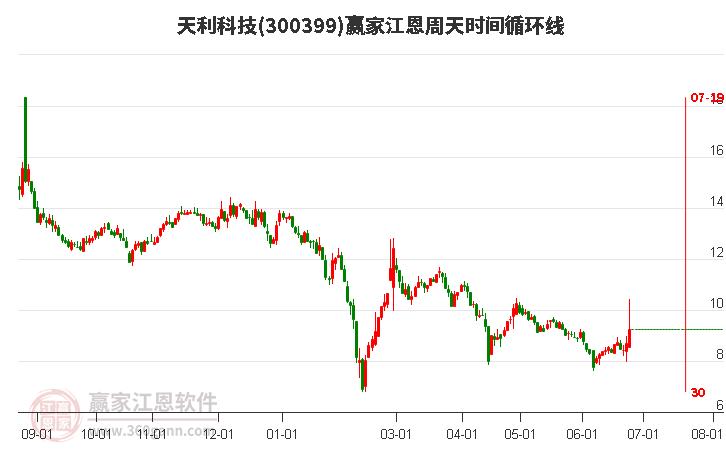 300399天利科技江恩周天時間循環(huán)線工具 300399天利科技江恩周天時間循環(huán)線工具