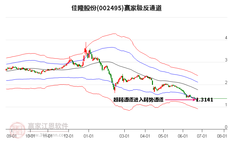 002495佳隆股份赢家极反通道工具