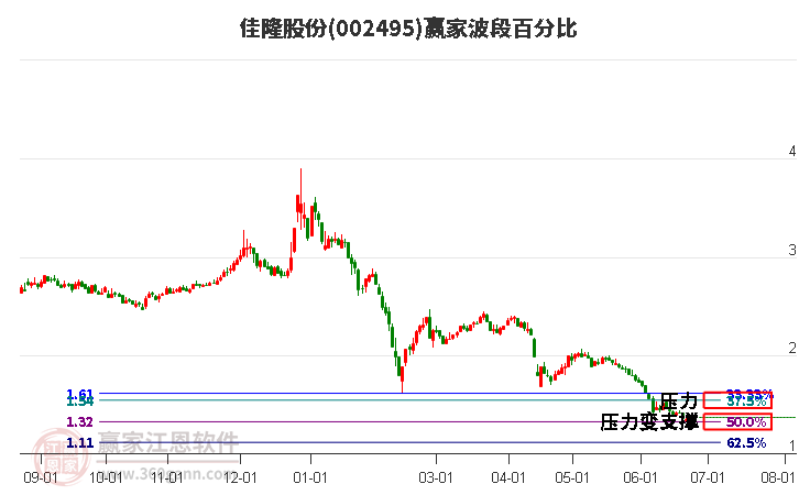 002495佳隆股份波段百分比工具