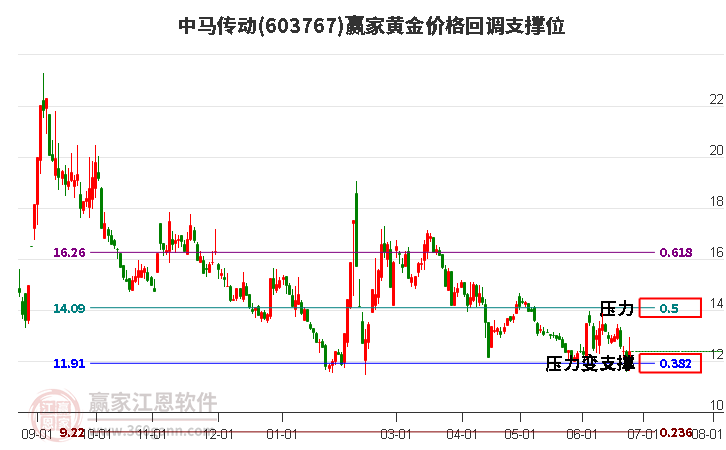 603767中马传动黄金价格回调支撑位工具