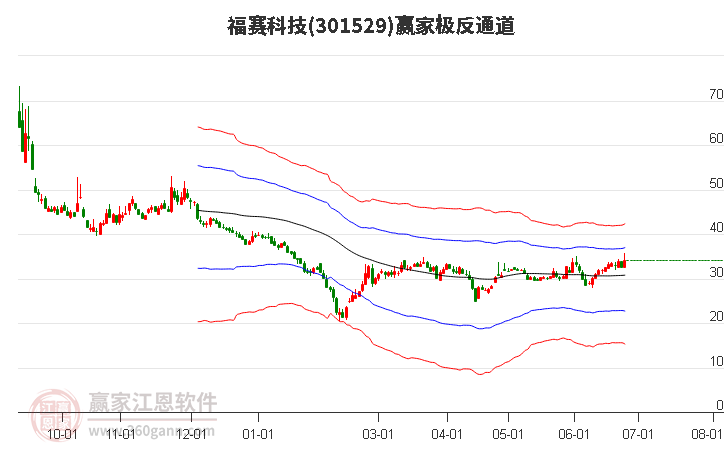 301529福赛科技赢家极反通道工具