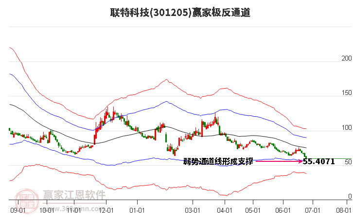 301205聯(lián)特科技贏家極反通道工具 301205聯(lián)特科技贏家極反通道工具