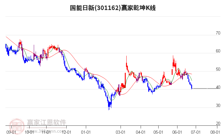 301162国能日新赢家乾坤K线工具