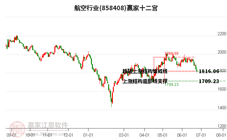 858408航空赢家十二宫工具