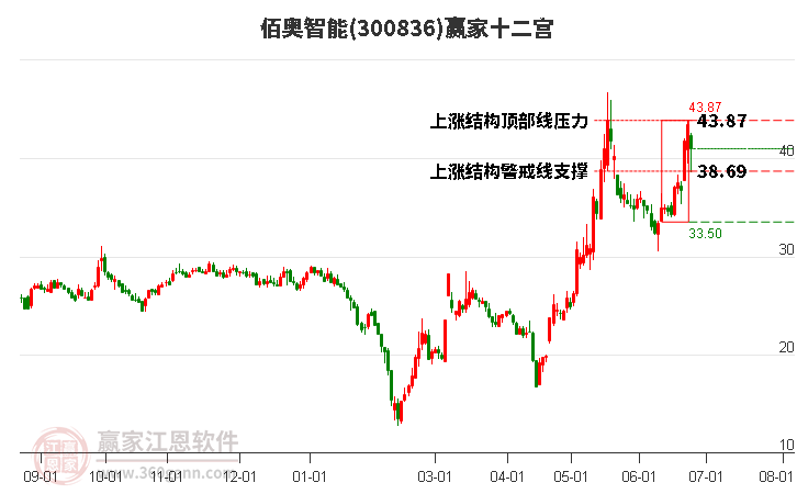 300836佰奧智能贏家十二宮工具 300836佰奧智能贏家十二宮工具