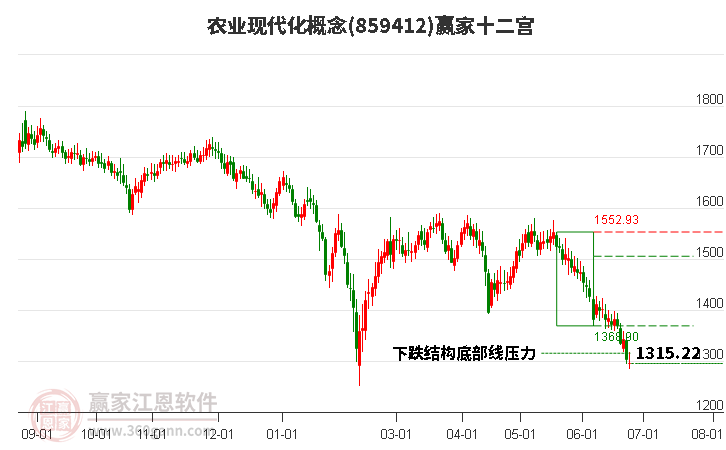 859412农业现代化赢家十二宫工具