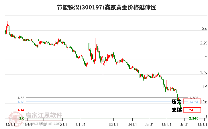 300197节能铁汉黄金价格延伸线工具