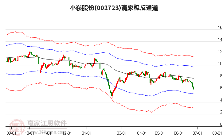 002723小崧股份赢家极反通道工具