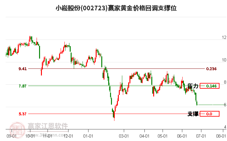 002723小崧股份黄金价格回调支撑位工具