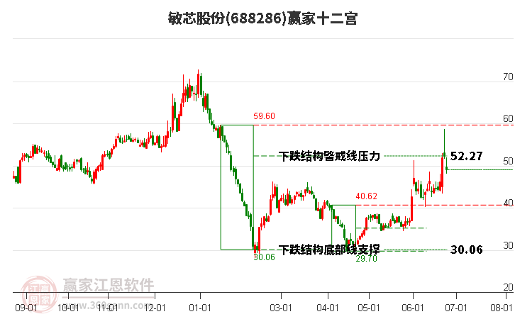 688286敏芯股份贏家十二宮工具