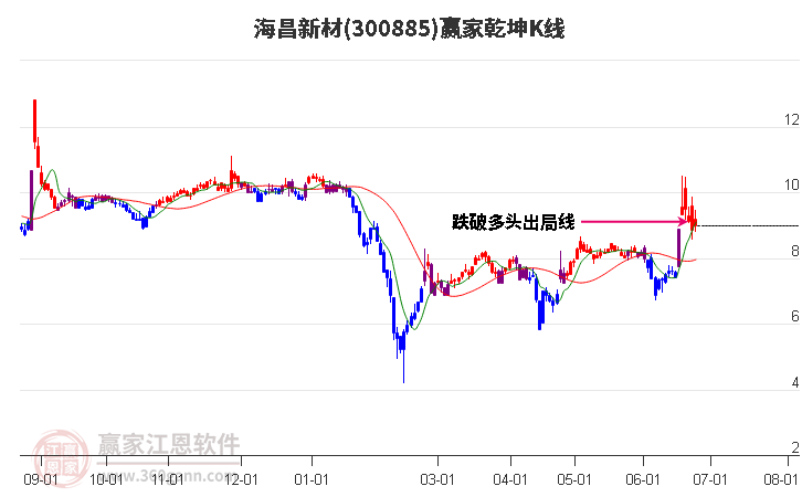 300885海昌新材贏家乾坤K線工具 300885海昌新材贏家乾坤K線工具
