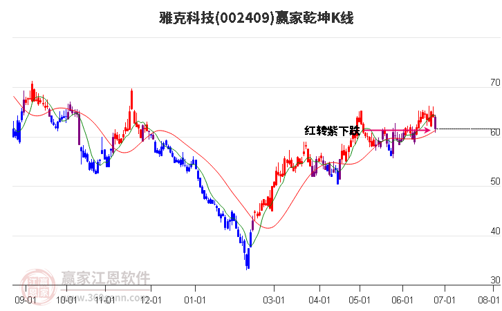 002409雅克科技赢家乾坤K线工具