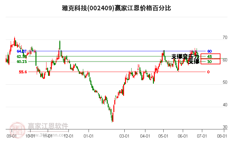 002409雅克科技江恩价格百分比工具