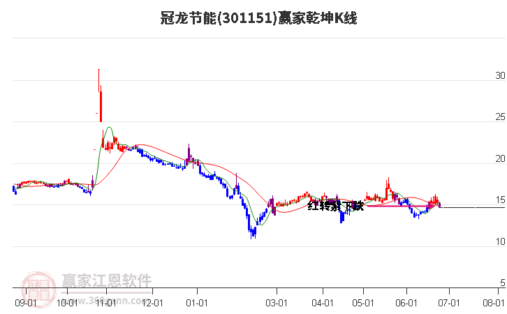 301151冠龙节能赢家乾坤K线工具