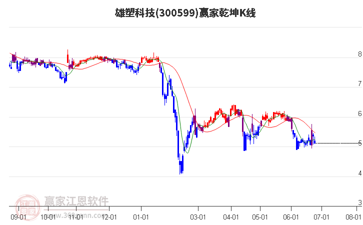 300599雄塑科技赢家乾坤K线工具