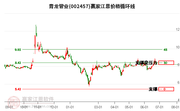 002457青龍管業(yè)江恩價格循環(huán)線工具