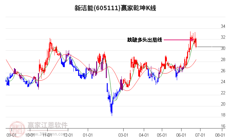 605111新洁能赢家乾坤K线工具