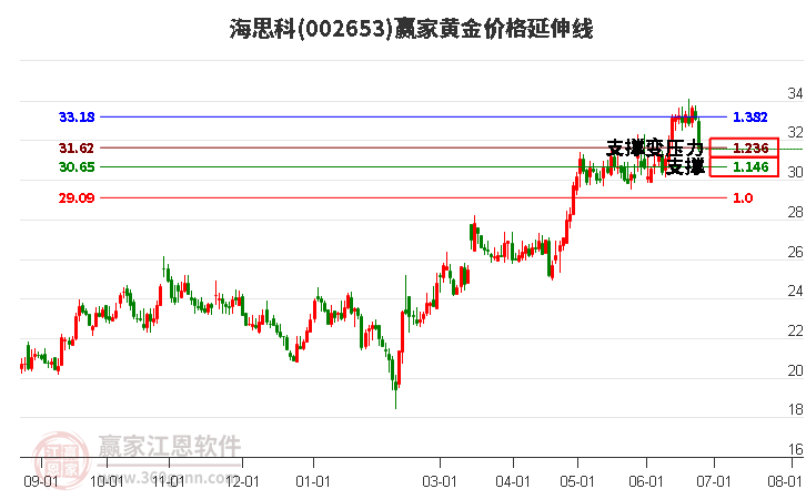 002653海思科黄金价格延伸线工具