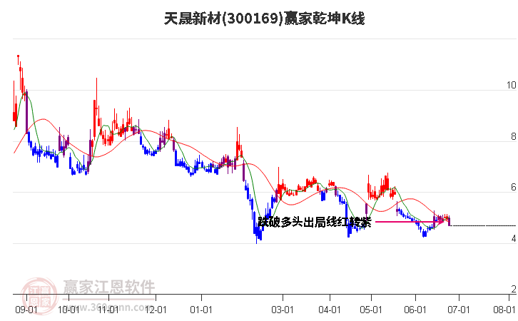 300169天晟新材贏家乾坤K線工具